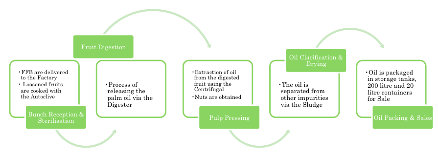 process Flow